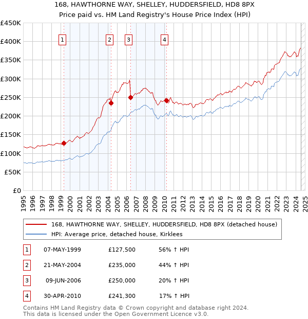 168, HAWTHORNE WAY, SHELLEY, HUDDERSFIELD, HD8 8PX: Price paid vs HM Land Registry's House Price Index