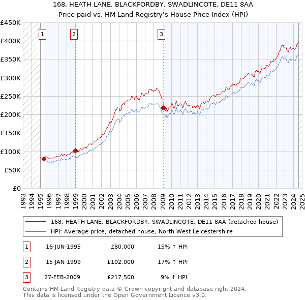 168, HEATH LANE, BLACKFORDBY, SWADLINCOTE, DE11 8AA: Price paid vs HM Land Registry's House Price Index