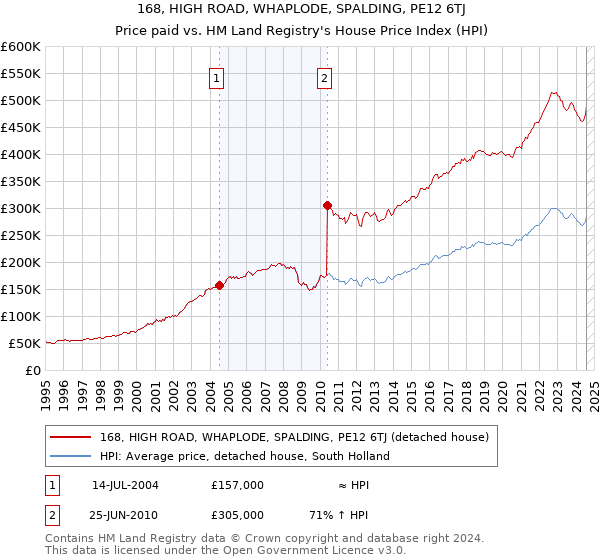 168, HIGH ROAD, WHAPLODE, SPALDING, PE12 6TJ: Price paid vs HM Land Registry's House Price Index