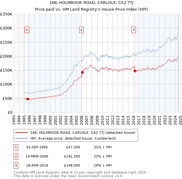 168, HOLMROOK ROAD, CARLISLE, CA2 7TJ: Price paid vs HM Land Registry's House Price Index