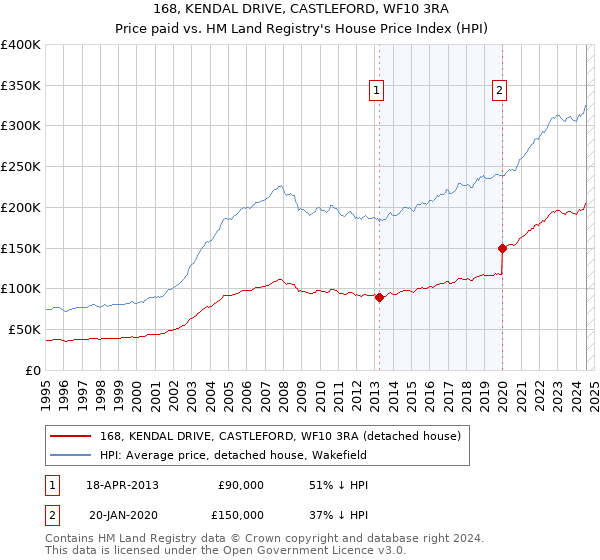 168, KENDAL DRIVE, CASTLEFORD, WF10 3RA: Price paid vs HM Land Registry's House Price Index