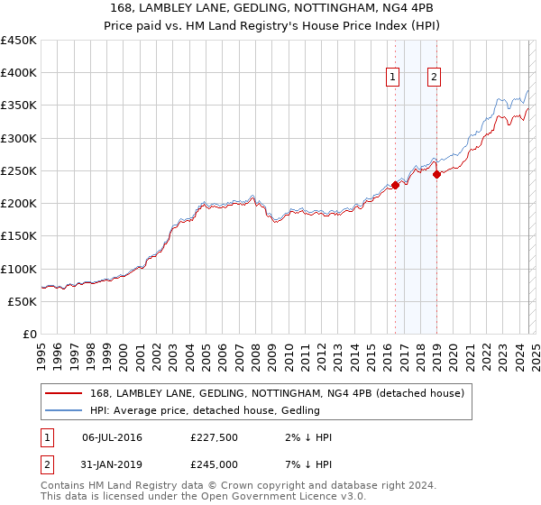 168, LAMBLEY LANE, GEDLING, NOTTINGHAM, NG4 4PB: Price paid vs HM Land Registry's House Price Index