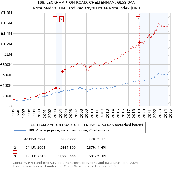 168, LECKHAMPTON ROAD, CHELTENHAM, GL53 0AA: Price paid vs HM Land Registry's House Price Index