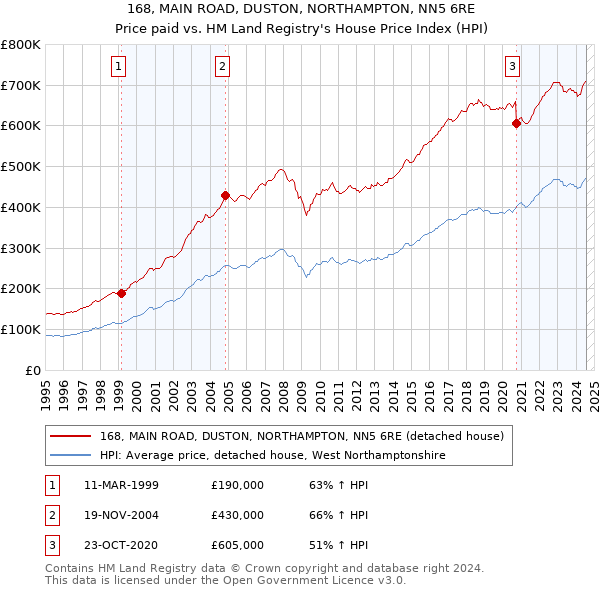 168, MAIN ROAD, DUSTON, NORTHAMPTON, NN5 6RE: Price paid vs HM Land Registry's House Price Index