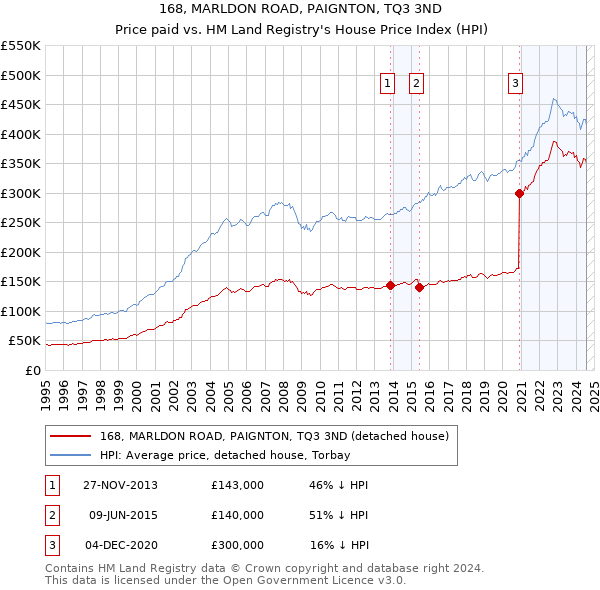 168, MARLDON ROAD, PAIGNTON, TQ3 3ND: Price paid vs HM Land Registry's House Price Index