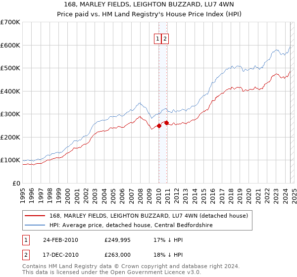 168, MARLEY FIELDS, LEIGHTON BUZZARD, LU7 4WN: Price paid vs HM Land Registry's House Price Index