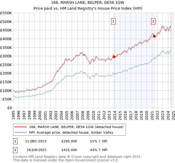 168, MARSH LANE, BELPER, DE56 1GW: Price paid vs HM Land Registry's House Price Index