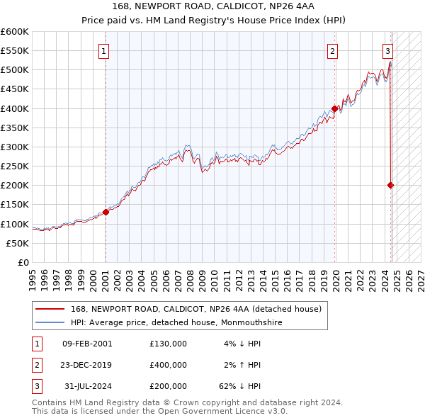 168, NEWPORT ROAD, CALDICOT, NP26 4AA: Price paid vs HM Land Registry's House Price Index