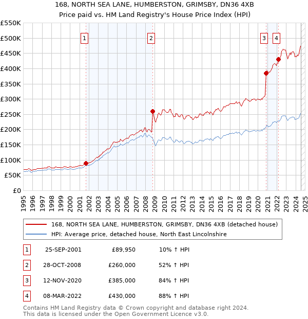 168, NORTH SEA LANE, HUMBERSTON, GRIMSBY, DN36 4XB: Price paid vs HM Land Registry's House Price Index