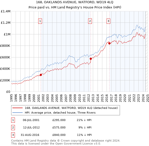 168, OAKLANDS AVENUE, WATFORD, WD19 4LQ: Price paid vs HM Land Registry's House Price Index