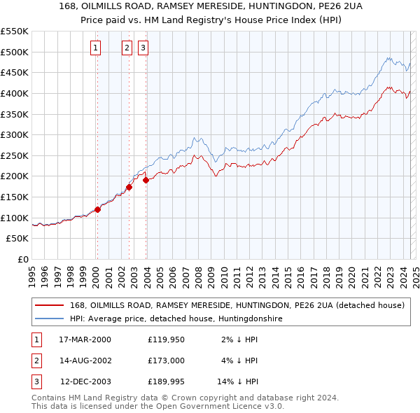 168, OILMILLS ROAD, RAMSEY MERESIDE, HUNTINGDON, PE26 2UA: Price paid vs HM Land Registry's House Price Index