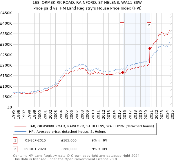 168, ORMSKIRK ROAD, RAINFORD, ST HELENS, WA11 8SW: Price paid vs HM Land Registry's House Price Index