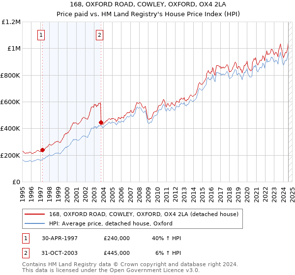 168, OXFORD ROAD, COWLEY, OXFORD, OX4 2LA: Price paid vs HM Land Registry's House Price Index