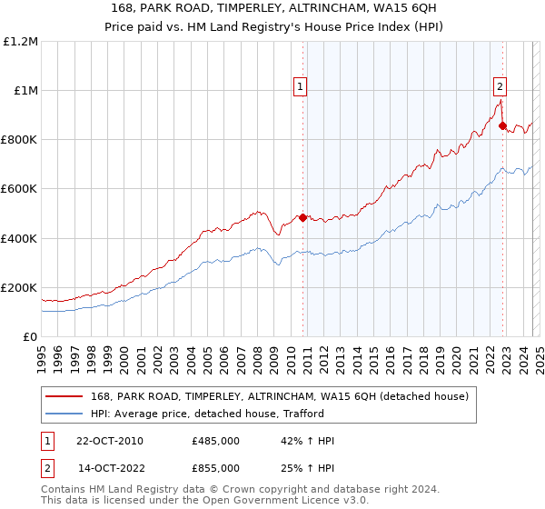 168, PARK ROAD, TIMPERLEY, ALTRINCHAM, WA15 6QH: Price paid vs HM Land Registry's House Price Index