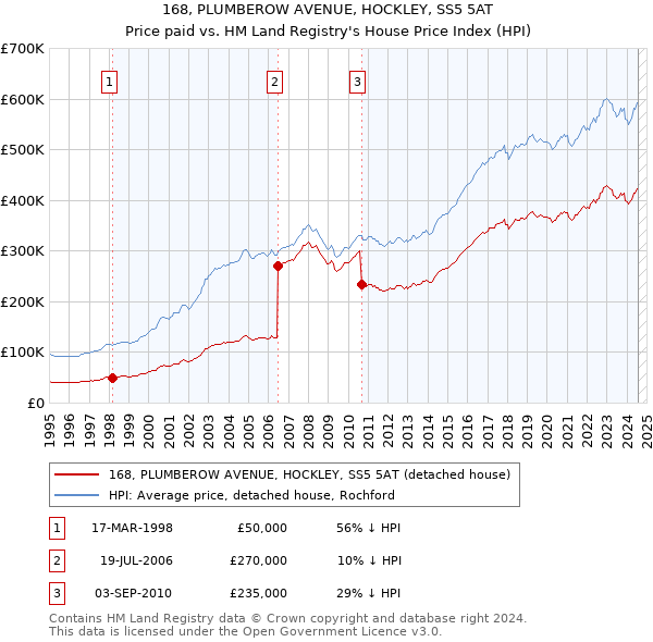 168, PLUMBEROW AVENUE, HOCKLEY, SS5 5AT: Price paid vs HM Land Registry's House Price Index