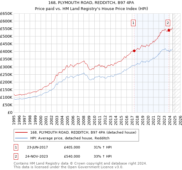 168, PLYMOUTH ROAD, REDDITCH, B97 4PA: Price paid vs HM Land Registry's House Price Index