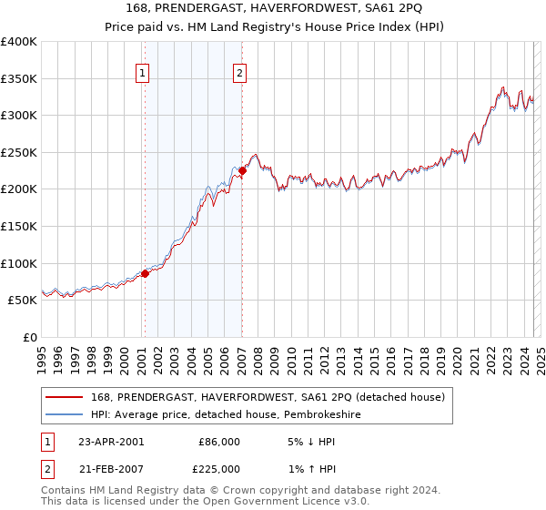 168, PRENDERGAST, HAVERFORDWEST, SA61 2PQ: Price paid vs HM Land Registry's House Price Index