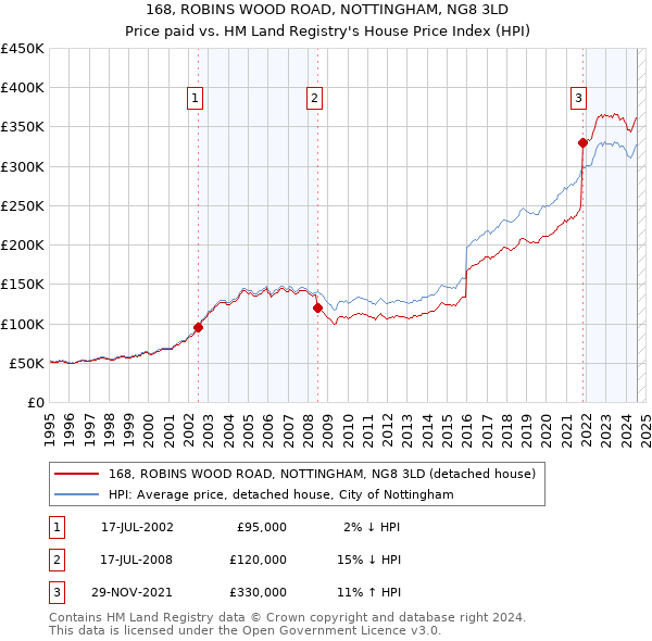 168, ROBINS WOOD ROAD, NOTTINGHAM, NG8 3LD: Price paid vs HM Land Registry's House Price Index