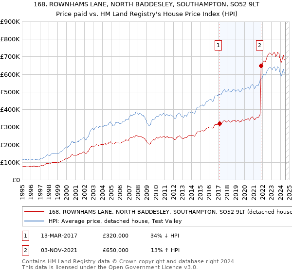 168, ROWNHAMS LANE, NORTH BADDESLEY, SOUTHAMPTON, SO52 9LT: Price paid vs HM Land Registry's House Price Index