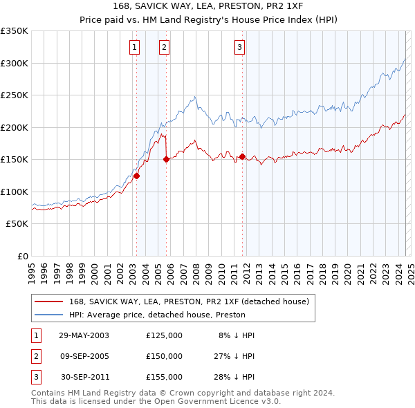 168, SAVICK WAY, LEA, PRESTON, PR2 1XF: Price paid vs HM Land Registry's House Price Index