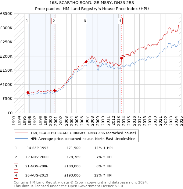 168, SCARTHO ROAD, GRIMSBY, DN33 2BS: Price paid vs HM Land Registry's House Price Index