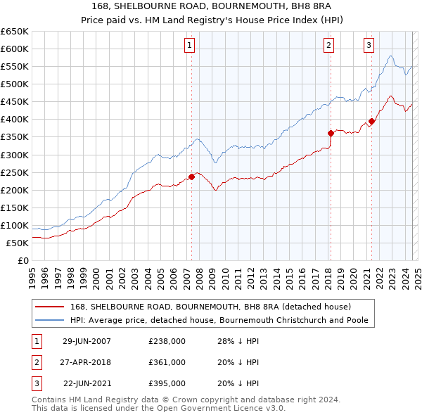 168, SHELBOURNE ROAD, BOURNEMOUTH, BH8 8RA: Price paid vs HM Land Registry's House Price Index