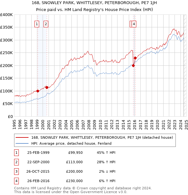 168, SNOWLEY PARK, WHITTLESEY, PETERBOROUGH, PE7 1JH: Price paid vs HM Land Registry's House Price Index