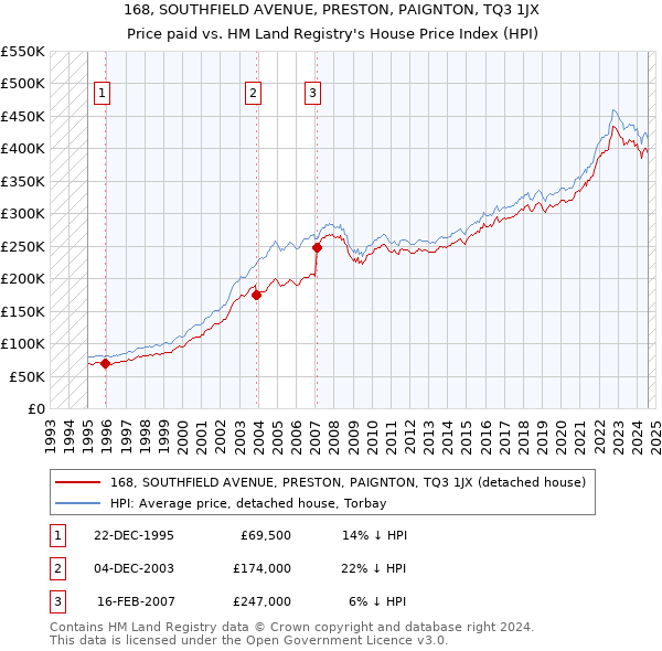 168, SOUTHFIELD AVENUE, PRESTON, PAIGNTON, TQ3 1JX: Price paid vs HM Land Registry's House Price Index