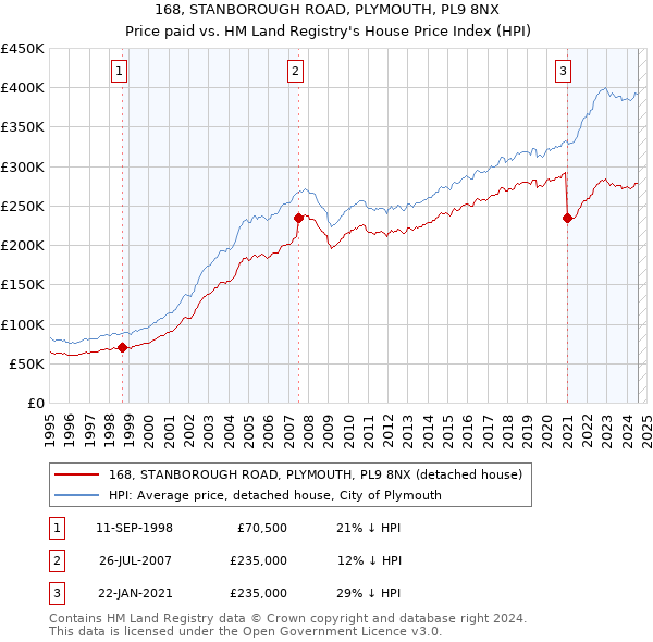 168, STANBOROUGH ROAD, PLYMOUTH, PL9 8NX: Price paid vs HM Land Registry's House Price Index