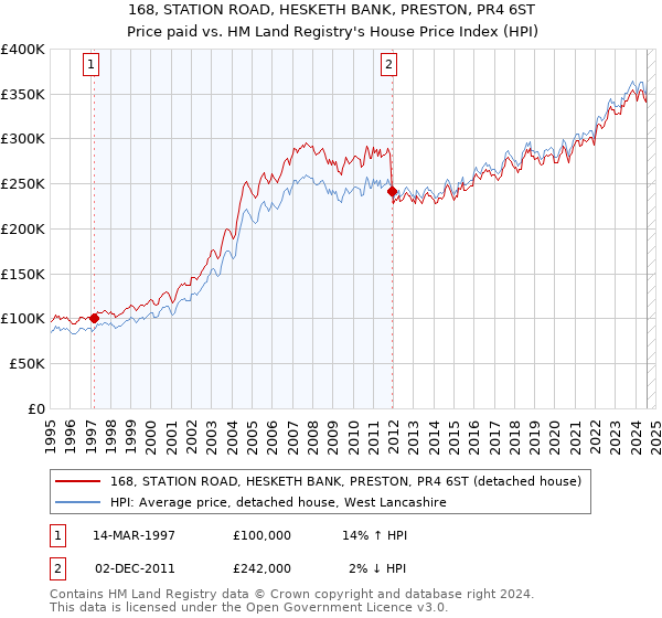 168, STATION ROAD, HESKETH BANK, PRESTON, PR4 6ST: Price paid vs HM Land Registry's House Price Index