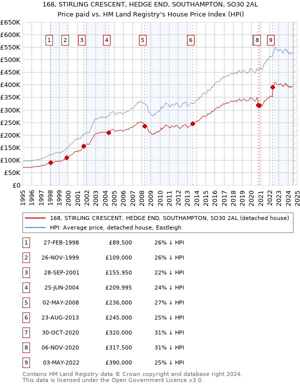 168, STIRLING CRESCENT, HEDGE END, SOUTHAMPTON, SO30 2AL: Price paid vs HM Land Registry's House Price Index