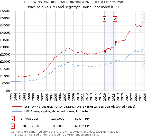 168, SWINSTON HILL ROAD, DINNINGTON, SHEFFIELD, S25 2SB: Price paid vs HM Land Registry's House Price Index