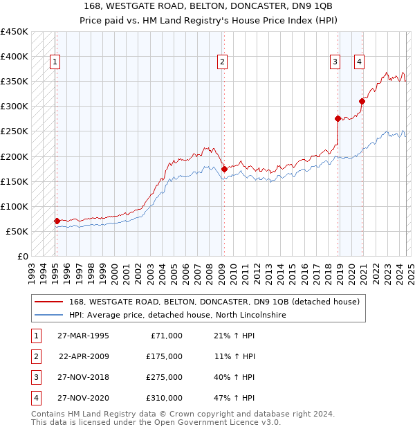 168, WESTGATE ROAD, BELTON, DONCASTER, DN9 1QB: Price paid vs HM Land Registry's House Price Index