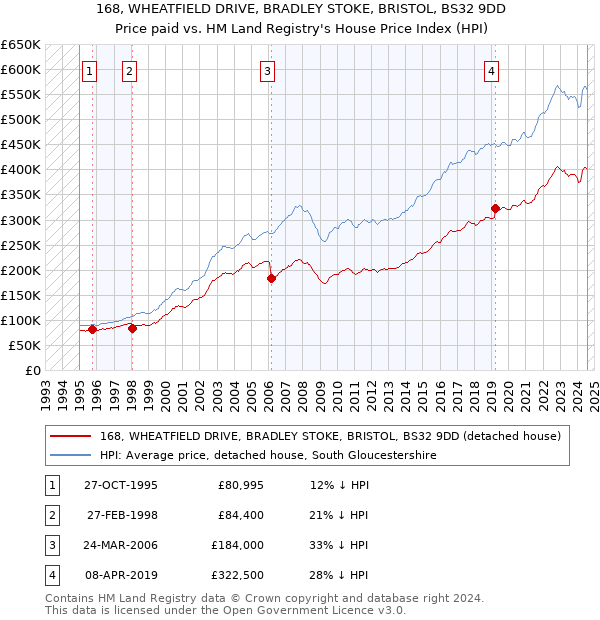 168, WHEATFIELD DRIVE, BRADLEY STOKE, BRISTOL, BS32 9DD: Price paid vs HM Land Registry's House Price Index