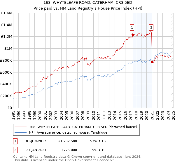 168, WHYTELEAFE ROAD, CATERHAM, CR3 5ED: Price paid vs HM Land Registry's House Price Index