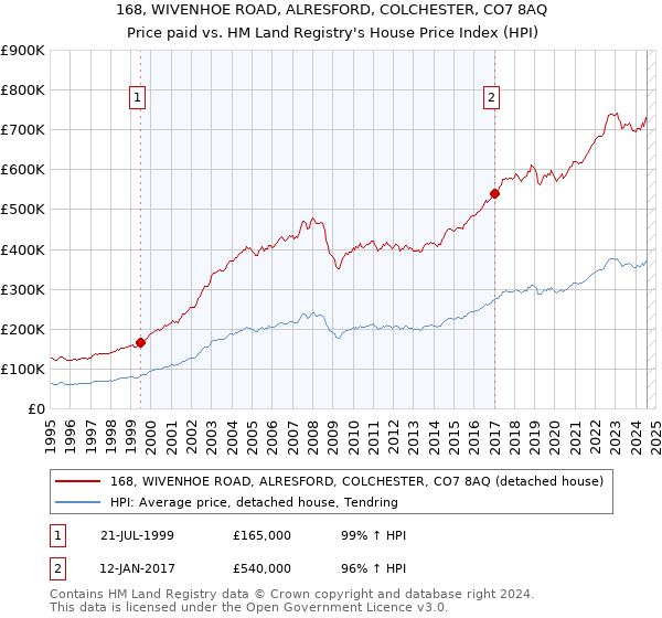 168, WIVENHOE ROAD, ALRESFORD, COLCHESTER, CO7 8AQ: Price paid vs HM Land Registry's House Price Index