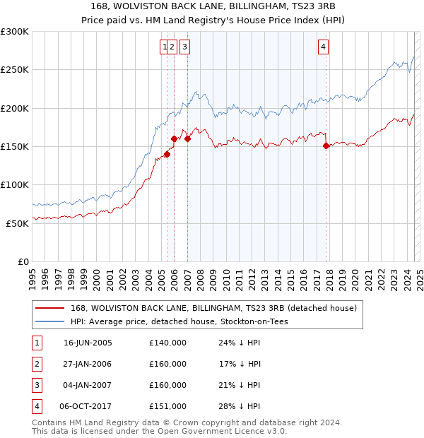 168, WOLVISTON BACK LANE, BILLINGHAM, TS23 3RB: Price paid vs HM Land Registry's House Price Index