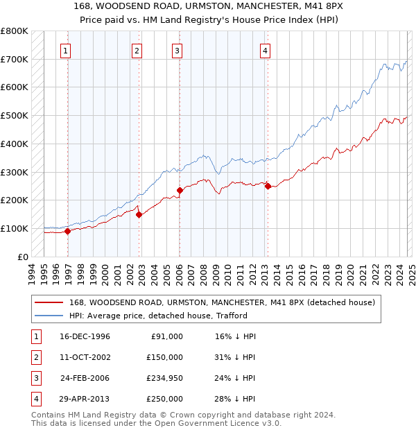 168, WOODSEND ROAD, URMSTON, MANCHESTER, M41 8PX: Price paid vs HM Land Registry's House Price Index