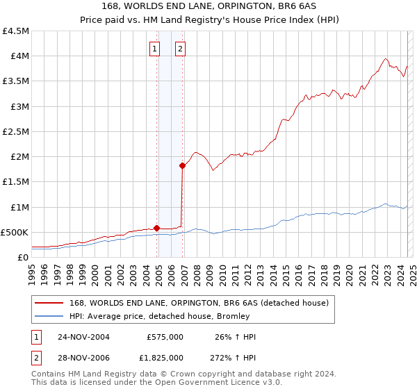 168, WORLDS END LANE, ORPINGTON, BR6 6AS: Price paid vs HM Land Registry's House Price Index