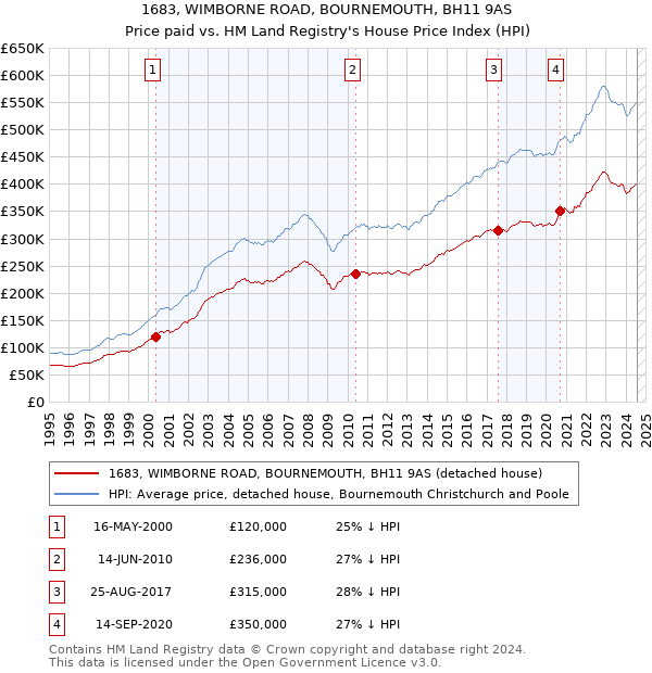 1683, WIMBORNE ROAD, BOURNEMOUTH, BH11 9AS: Price paid vs HM Land Registry's House Price Index