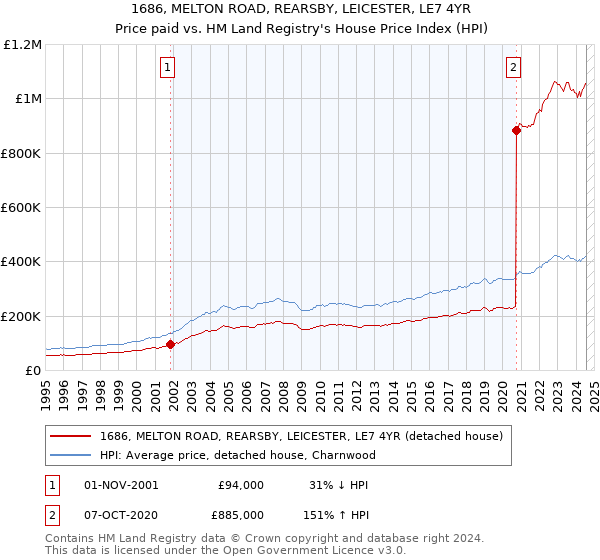 1686, MELTON ROAD, REARSBY, LEICESTER, LE7 4YR: Price paid vs HM Land Registry's House Price Index