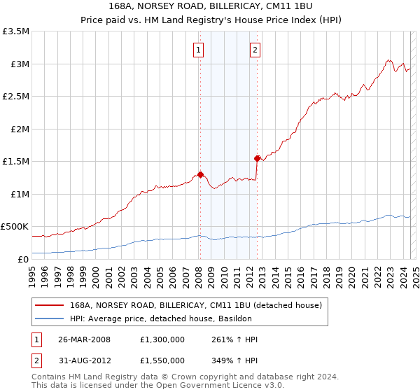 168A, NORSEY ROAD, BILLERICAY, CM11 1BU: Price paid vs HM Land Registry's House Price Index