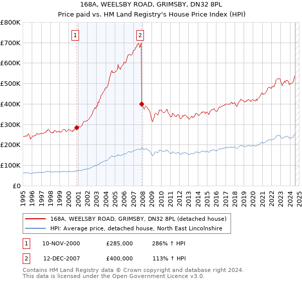 168A, WEELSBY ROAD, GRIMSBY, DN32 8PL: Price paid vs HM Land Registry's House Price Index