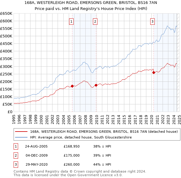 168A, WESTERLEIGH ROAD, EMERSONS GREEN, BRISTOL, BS16 7AN: Price paid vs HM Land Registry's House Price Index