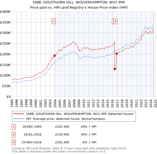 168B, GOLDTHORN HILL, WOLVERHAMPTON, WV2 4PR: Price paid vs HM Land Registry's House Price Index