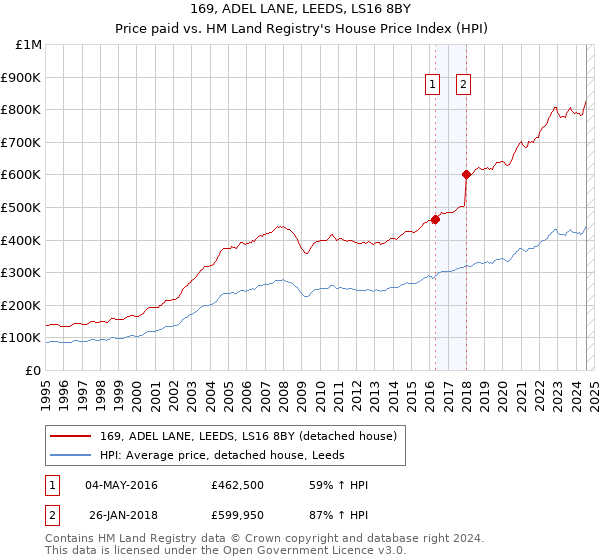 169, ADEL LANE, LEEDS, LS16 8BY: Price paid vs HM Land Registry's House Price Index