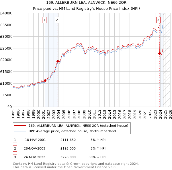 169, ALLERBURN LEA, ALNWICK, NE66 2QR: Price paid vs HM Land Registry's House Price Index