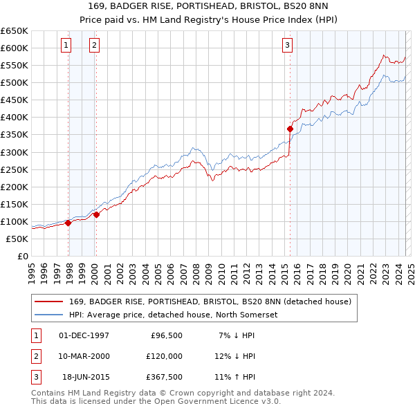 169, BADGER RISE, PORTISHEAD, BRISTOL, BS20 8NN: Price paid vs HM Land Registry's House Price Index