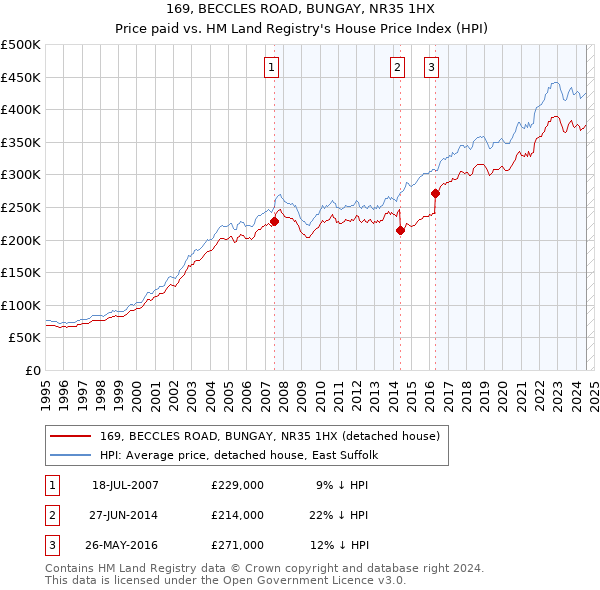 169, BECCLES ROAD, BUNGAY, NR35 1HX: Price paid vs HM Land Registry's House Price Index