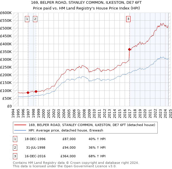 169, BELPER ROAD, STANLEY COMMON, ILKESTON, DE7 6FT: Price paid vs HM Land Registry's House Price Index